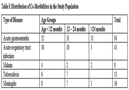 Common co-morbidities and prescribing pattern of antibiotics in hospitalized SAM in Central India