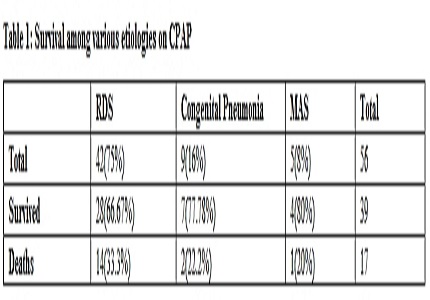 To study the effectiveness of indigenous bubble CPAP in management of respiratory distress in newborns