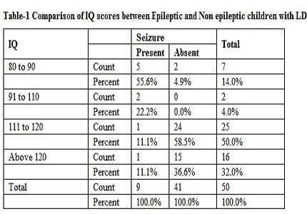 Study of prevalence of epilepsy and its co morbidities in children with learning disabilities (LD)