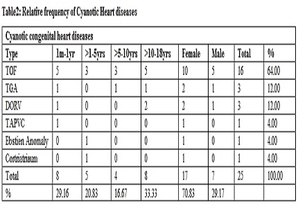Pattern of congenital heart diseases in a tertiary care teachinghospital, Chinna Kakani, Guntur
