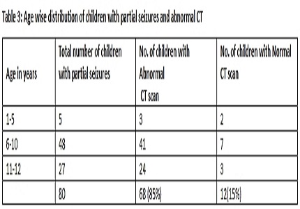 Study of partial seizures in children with respect to EEG and CT Scan