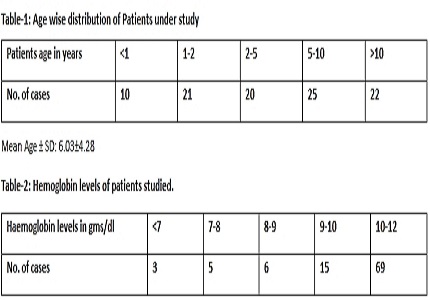 Association of folic acid and vitamin B12 deficiency in children with iron deficiency anaemia