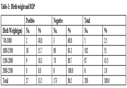 Retinopathy of prematurity in a tertiary care hospital: incidence and risk factors
