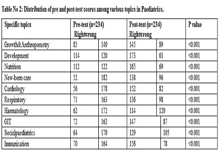 Effectiveness of a structured clinical program in paediatric undergraduate training