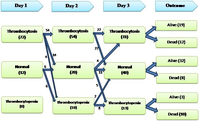 Prognostic significance of total platelet count with PICU outcome
