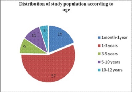Accidental poisoning its magnitude and implications in children