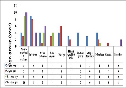 Prospective clinical study of the skin markers in childhood obesity-an emerging pandemic