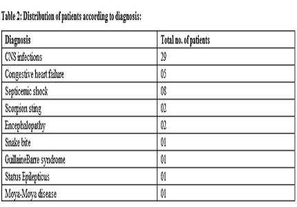 The prevalence of hyperglycemia in critically ill children admitted in PICU