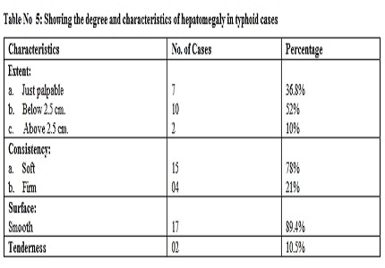 An assessment of liver function test in typhoid fever in children