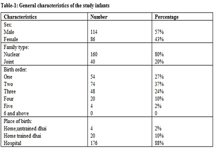 A study of association between self feeding practices and nutritional status of infants in a rural population