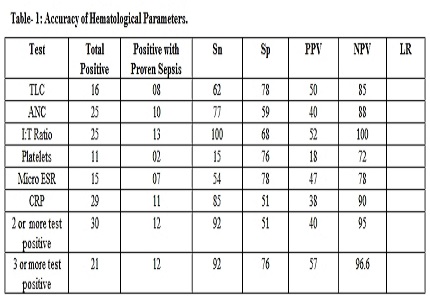 A comparative study of CBP, CRP, Micro ESR and blood culture in the diagnosis of neonatal septicemia