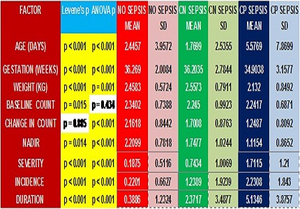 Prevalence and Course of Thrombocytopenia in Culture Positive and Culture Negative Neonatal Sepsis