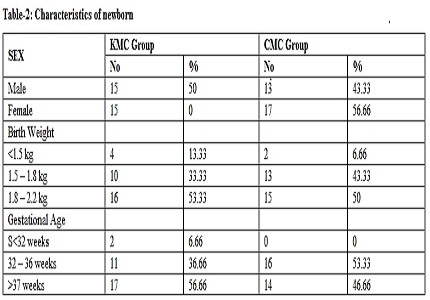 Effect of kangaroo mother care in the management of low birth weight babies one year randomized controlled trial at NRI hospital