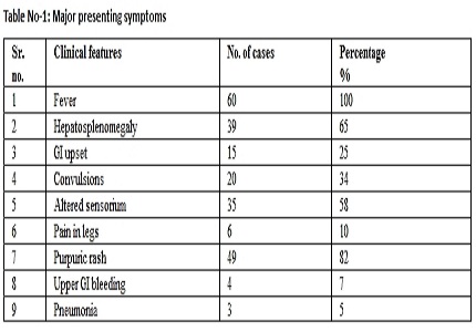 Clinical study & laborotory profile of rickettsial fever in children- a study from rural Maharashtra
