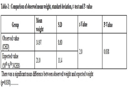Anthropometric profiles of children with congenital heart disease