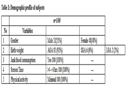 Abnormalities of lipid profile in overweight and obese Indian children