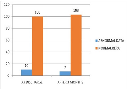 Hearing assessment in high-risk neonates by brain stem evoked auditory response (BERA) at a teaching hospital in rural Telangana