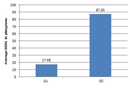 Urine total glutathione levels as a potential marker of increased oxidative stress in autism