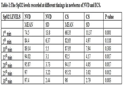 Oxygen saturation trend and comparison between oxygen saturation levels in normal delivered and caserean section delivered babies within 30 minutes of life