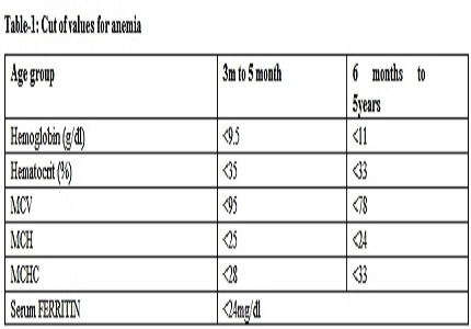 Prevalence of microcytic hypocromic anemia in children with LRTI in the age group of 3 months to 5year: Is iron deficiency anemia a risk factor for LRTI?