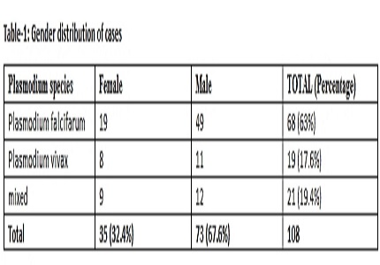 Clinical Profile of admitted children with malarial fever: a retrospective study