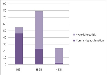 Study of dynamics of lactate dehydrogenase and hepatic enzymes activity following perinatal asphyxia in full term neonates