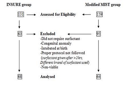 Effect of surfactant therapy using an orogastric tube for tracheal catheterization in preterm newborns with respiratory distress