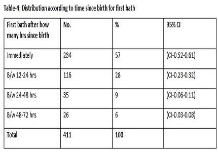 Observation on hypothermia among infants less than 2 months in urban slums of Indore City