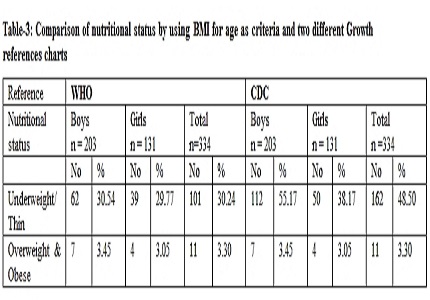 Nutritional status of preschool children -a school based study