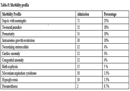 Morbidity and mortality patterns of neonates admitted to neonatal intensive care unit in tertiary care hospital, Bhopal