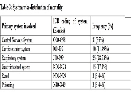 Mortality pattern in pediatric intensive care unit patients of a tertiary care teaching hospital: a retrospective analysis