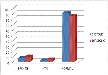 Prevalence of prehypertension and hypertension among jenukuruba tribal children in Mysore district