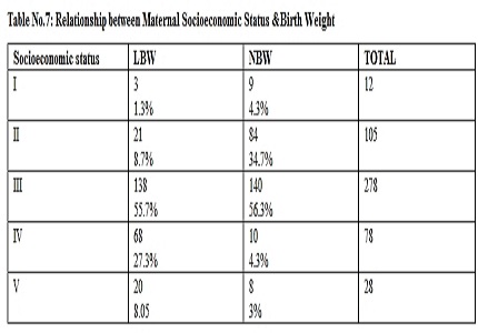 To Study the maternal factors which determine the low birth weight babies?