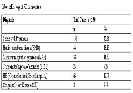 A study of causes of respiratory distress in neonates presenting within 72 hours