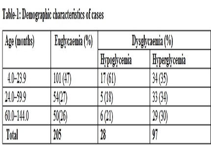 Clinical outcome of dysglycaemia in children admitted to pediatric ward at a tertiary care hospital - a prospective study