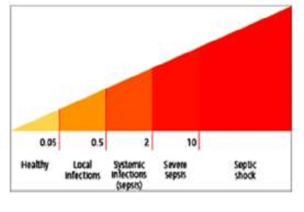 Comparative study of procalcitonin versus c-reactive protein in the diagnosis of sepsis in children below 16 years-a single centre observational study