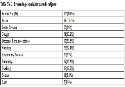 A hospital based Study on Co-morbidities in children with severe acute malnutrition
