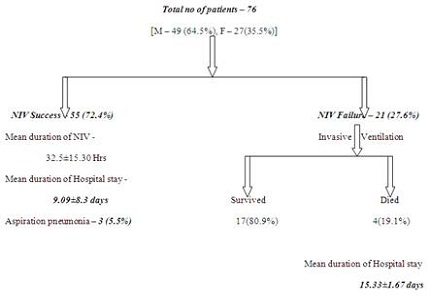 To study the efficacy of non-invasive ventilation in severe bronchiolitis