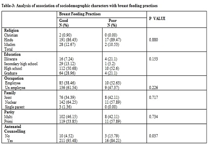 Knowledge, attitude and practise of breast feeding among postnatal mothers at rural tertiary hospital