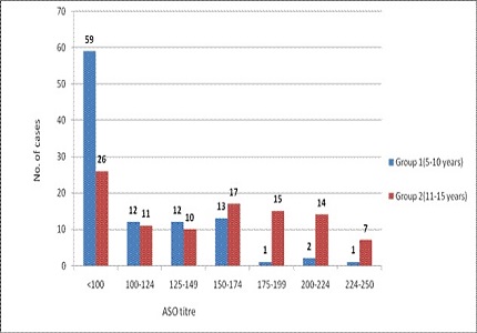 Anti streptolysin O (ASO) titers in normal healthy children aged between 5 to 15 years in Ujjain region