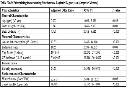Spotlighting risk factors for severe acute malnutrition under 5 years: a case control study