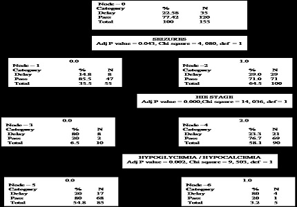 Growth and neurodevelopment outcome of NICUgraduates till 1 year at a tertiary care centre in eastern India and identification of the clinical and electrophysiological predictors of adverse developmental outcome