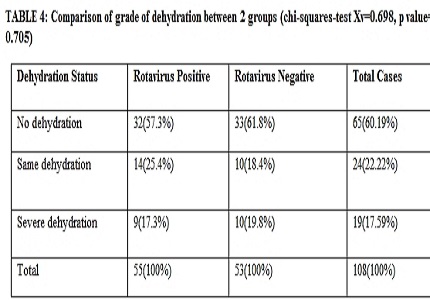 Prevalence and outcome of rotaviral diarrhoea among children under five years- a single centre study