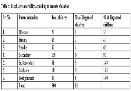 Psychiatric morbidity in school going children of Bikaner