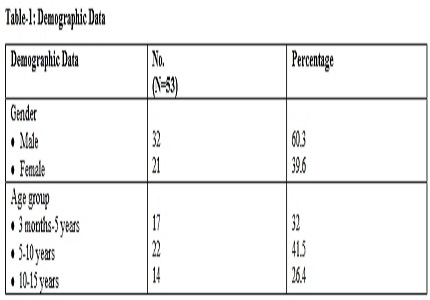 Clinico-etiological profile and outcome of traumatic head injury in children- a tertiary care experience
