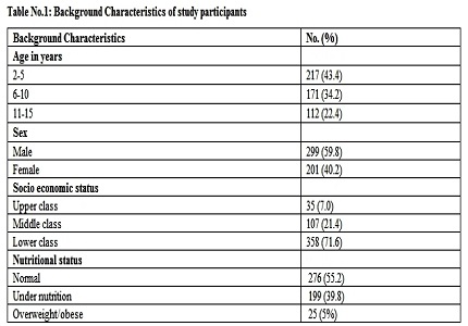Environmental risk factors for childhood asthma in a Semi-urban area of Western Tamilnadu