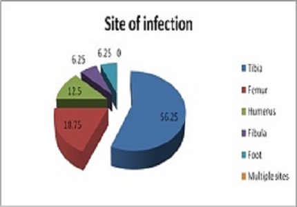 Study of Osteomyelitis in paediatric patients