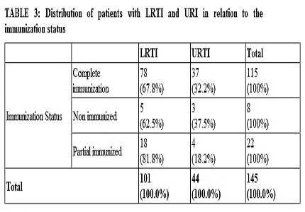 Magnitude of acute respiratory infections in 6 months- 6 years in a rural hospital in B G Nagara: a cross-sectional study