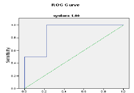 Validation of SICK score - A severity of illness scoring system at a tertiary care centre in Puducherry