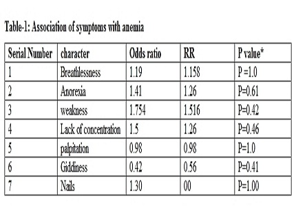 Self assessed symptoms and risk factors of anemia in urban school going adolescent girls